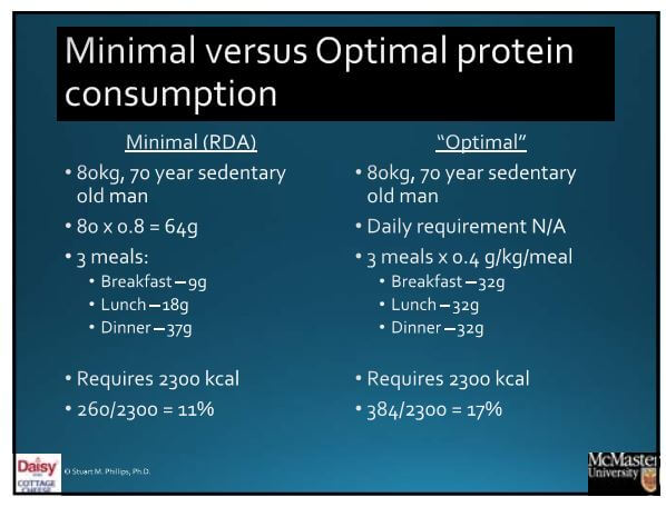Minimal vs. Optimal Protein Consumption